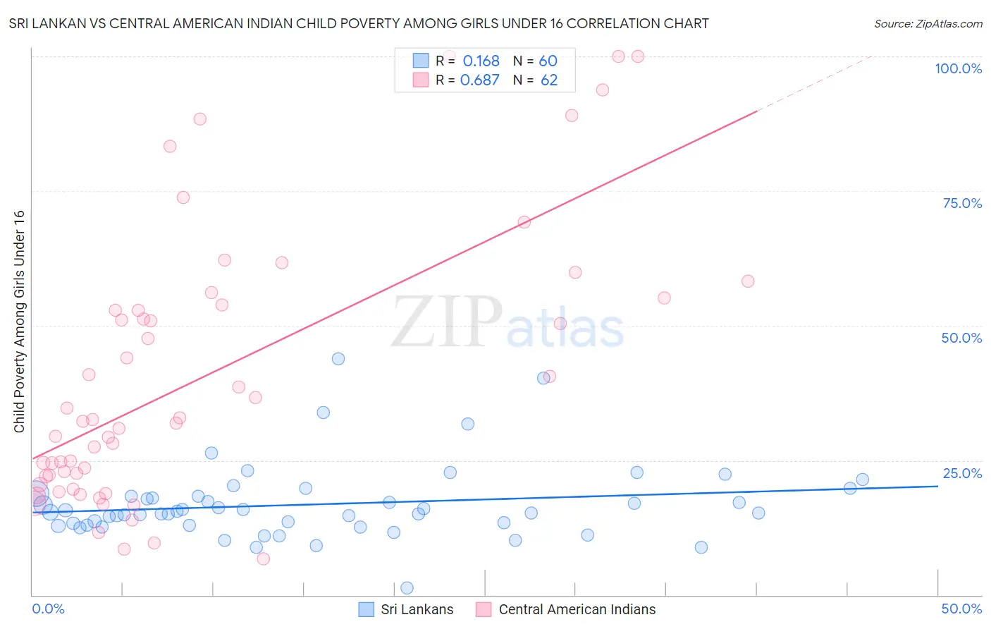 Sri Lankan vs Central American Indian Child Poverty Among Girls Under 16