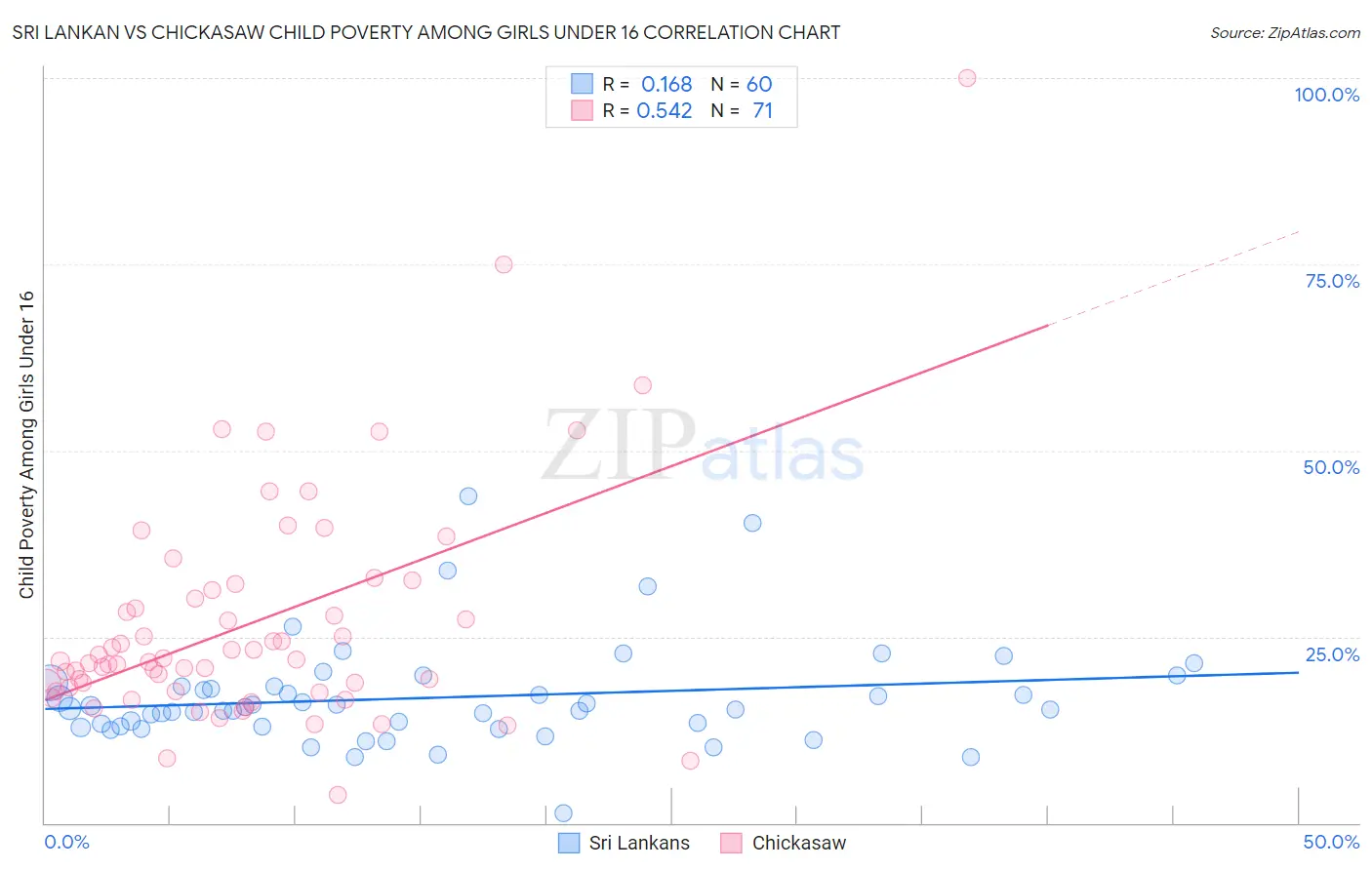 Sri Lankan vs Chickasaw Child Poverty Among Girls Under 16