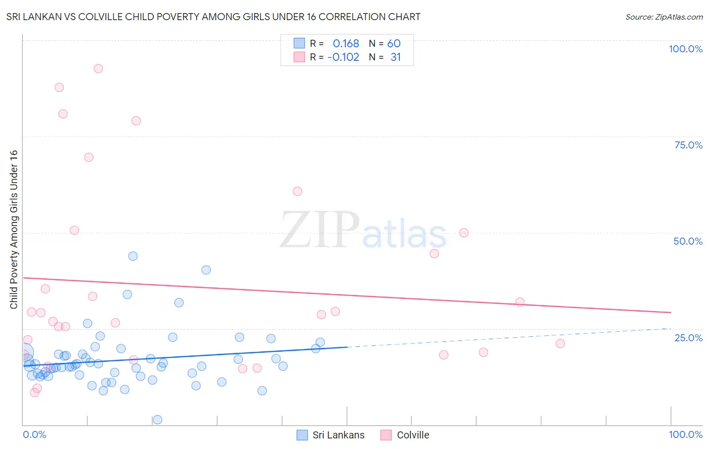 Sri Lankan vs Colville Child Poverty Among Girls Under 16