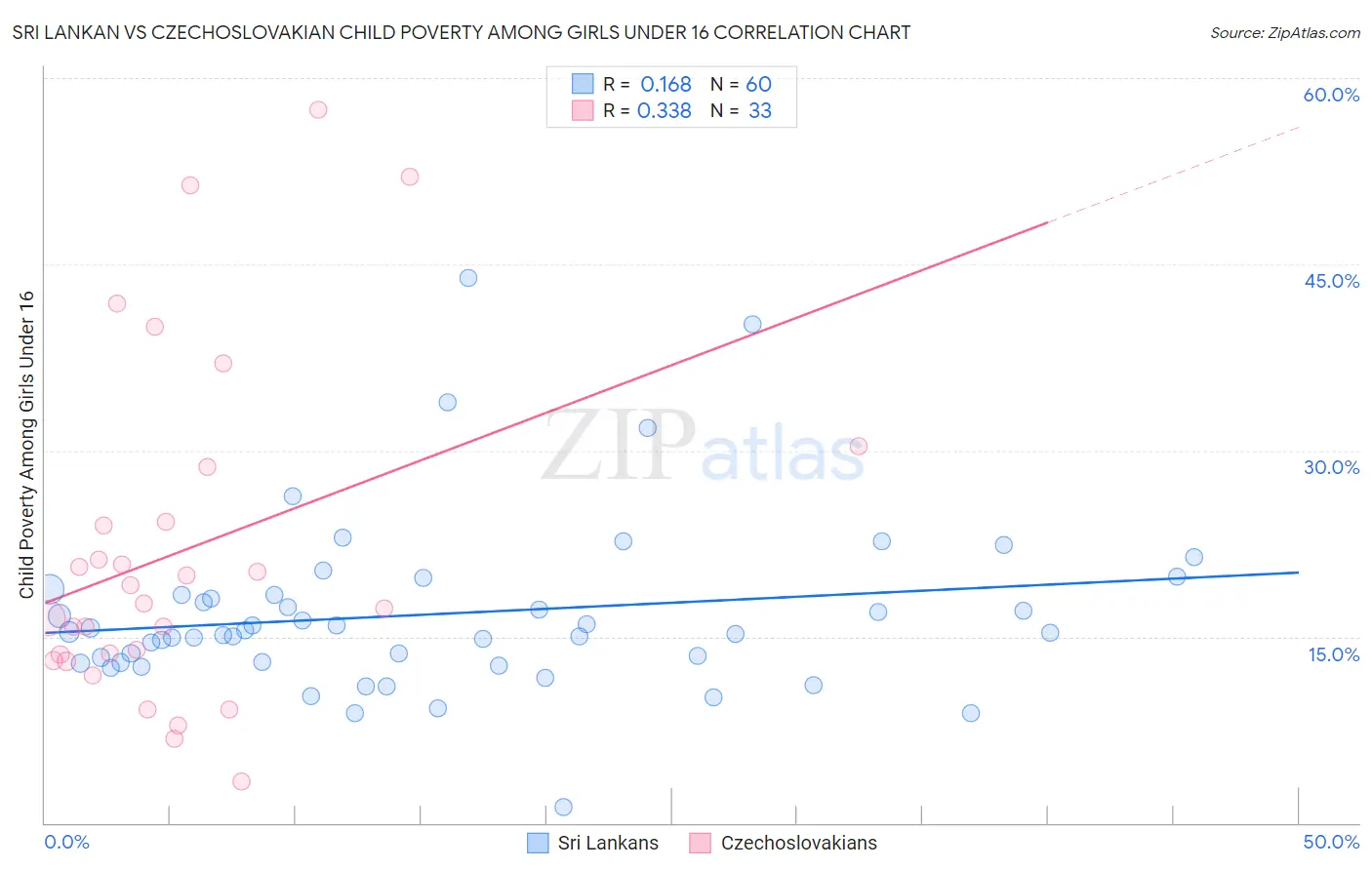 Sri Lankan vs Czechoslovakian Child Poverty Among Girls Under 16