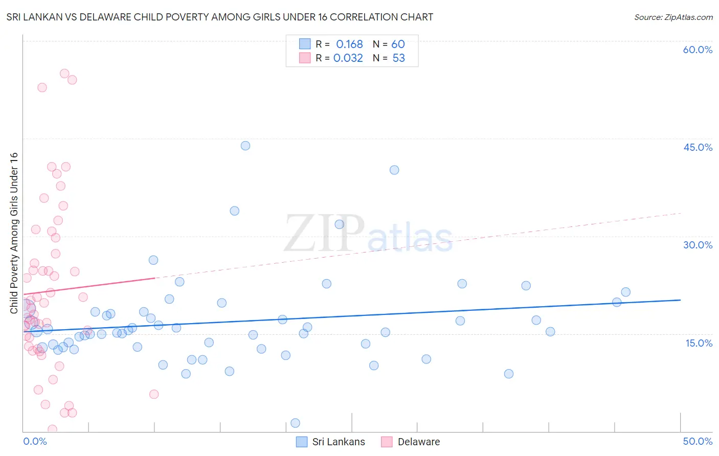 Sri Lankan vs Delaware Child Poverty Among Girls Under 16
