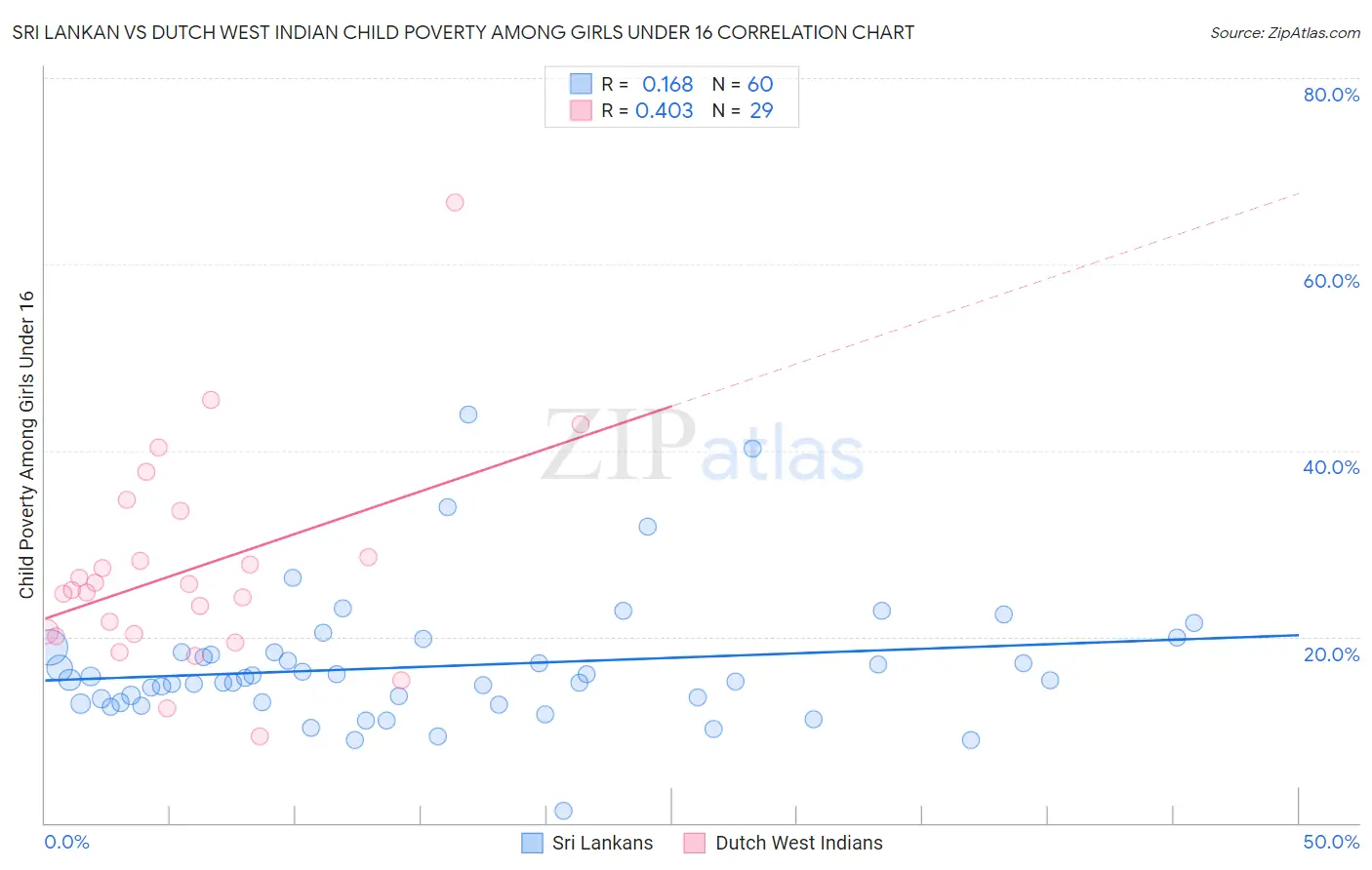 Sri Lankan vs Dutch West Indian Child Poverty Among Girls Under 16