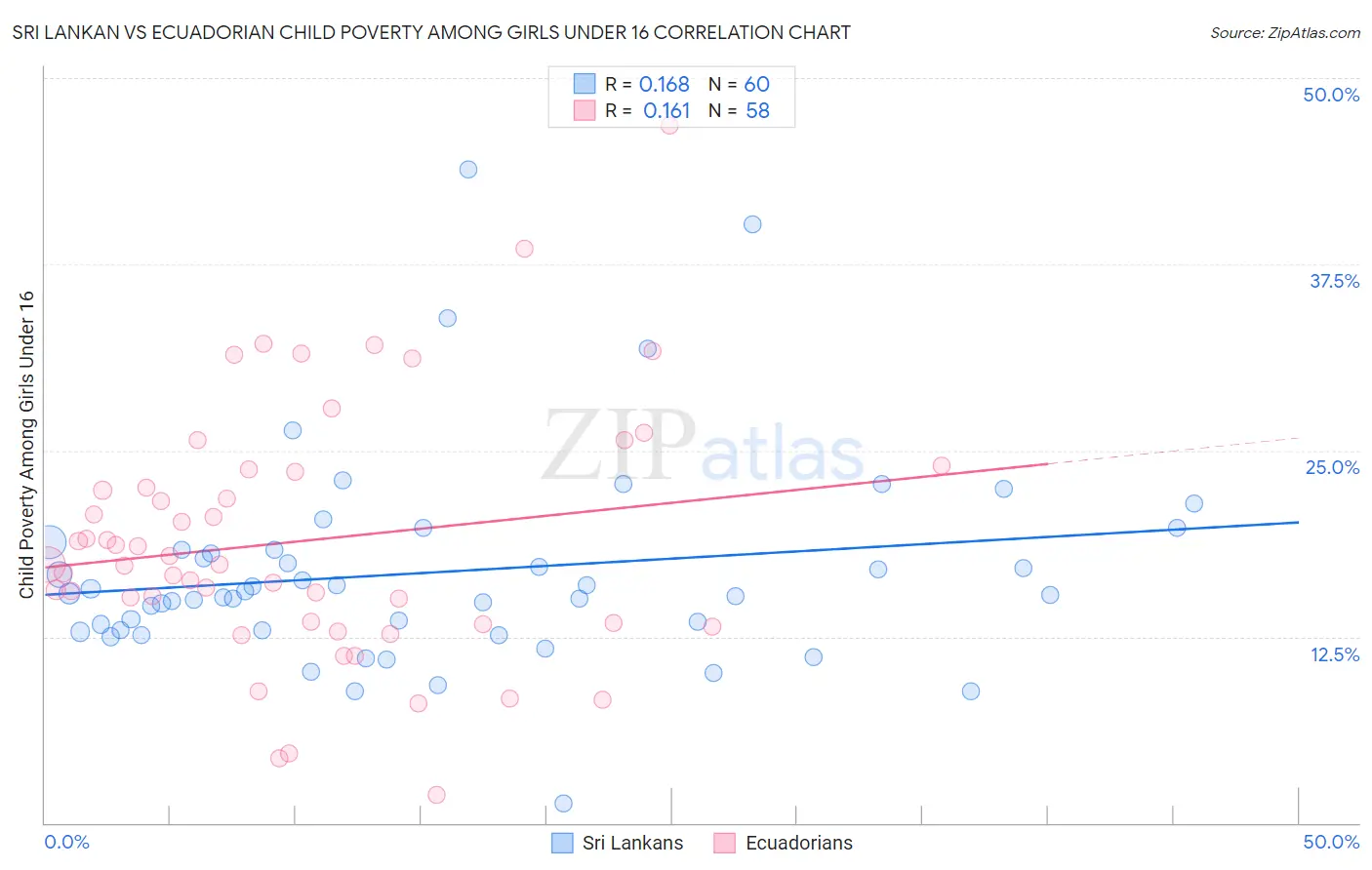 Sri Lankan vs Ecuadorian Child Poverty Among Girls Under 16