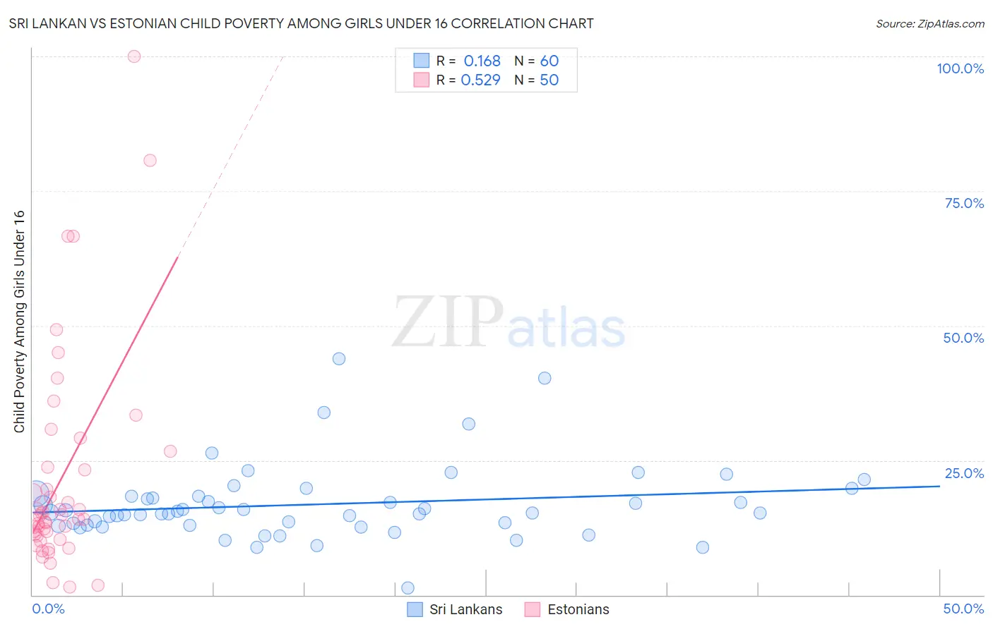 Sri Lankan vs Estonian Child Poverty Among Girls Under 16
