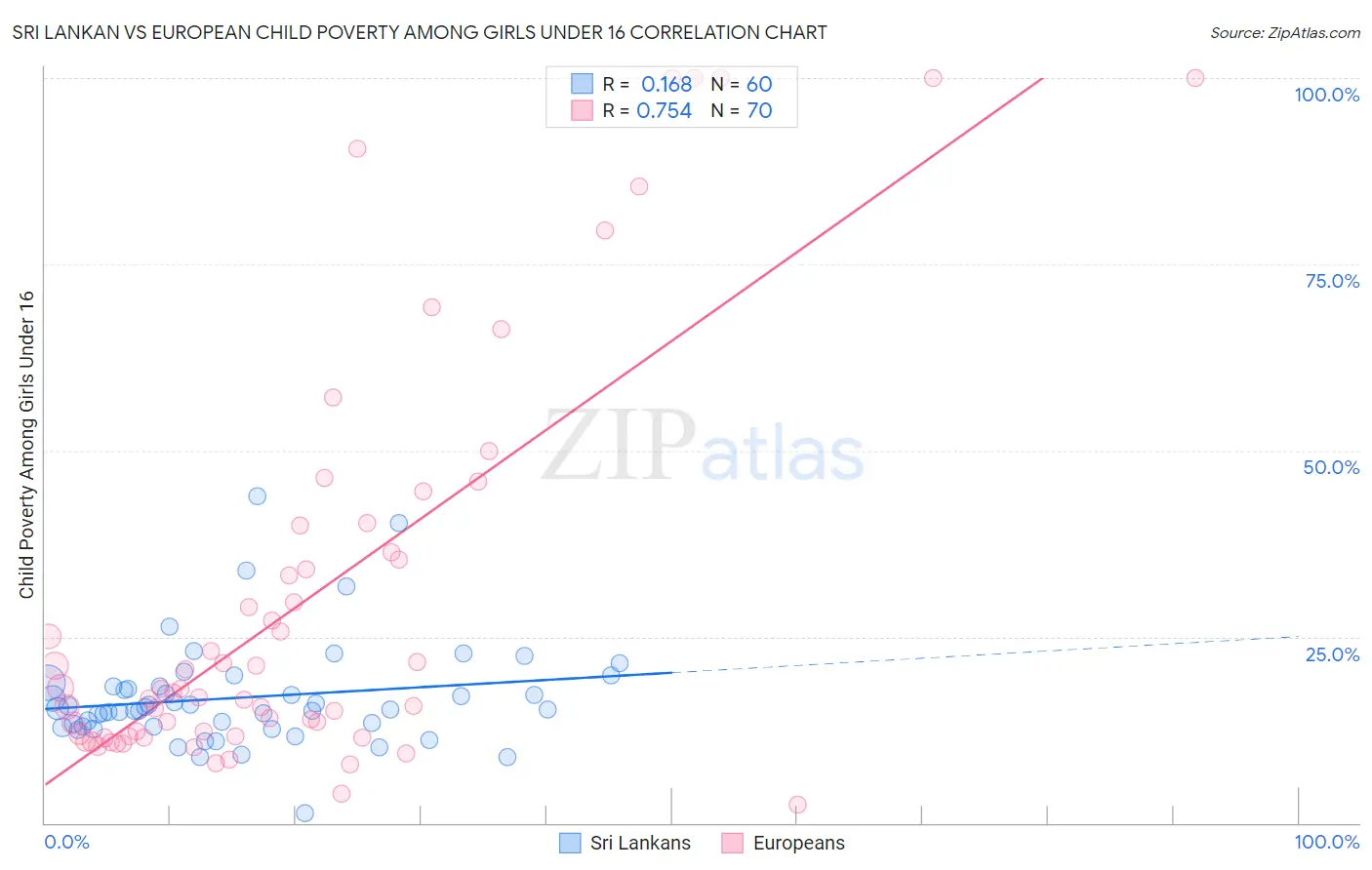 Sri Lankan vs European Child Poverty Among Girls Under 16