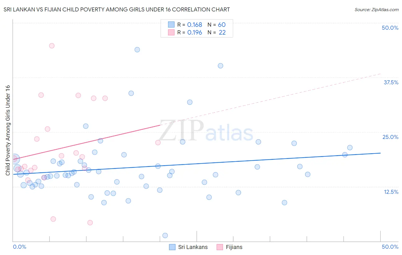 Sri Lankan vs Fijian Child Poverty Among Girls Under 16