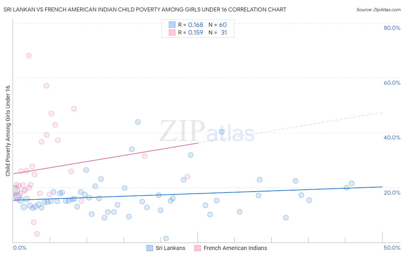 Sri Lankan vs French American Indian Child Poverty Among Girls Under 16