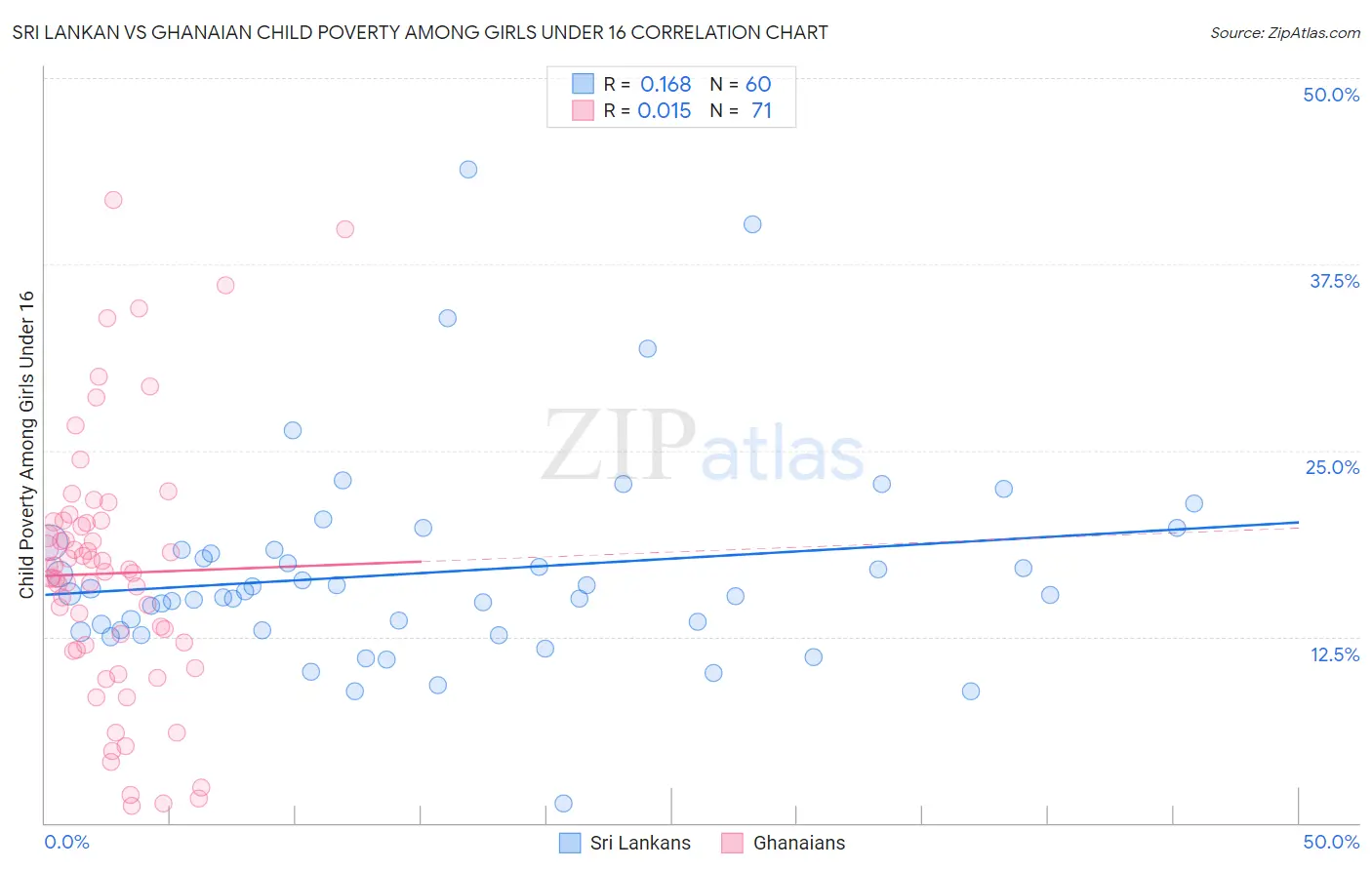 Sri Lankan vs Ghanaian Child Poverty Among Girls Under 16