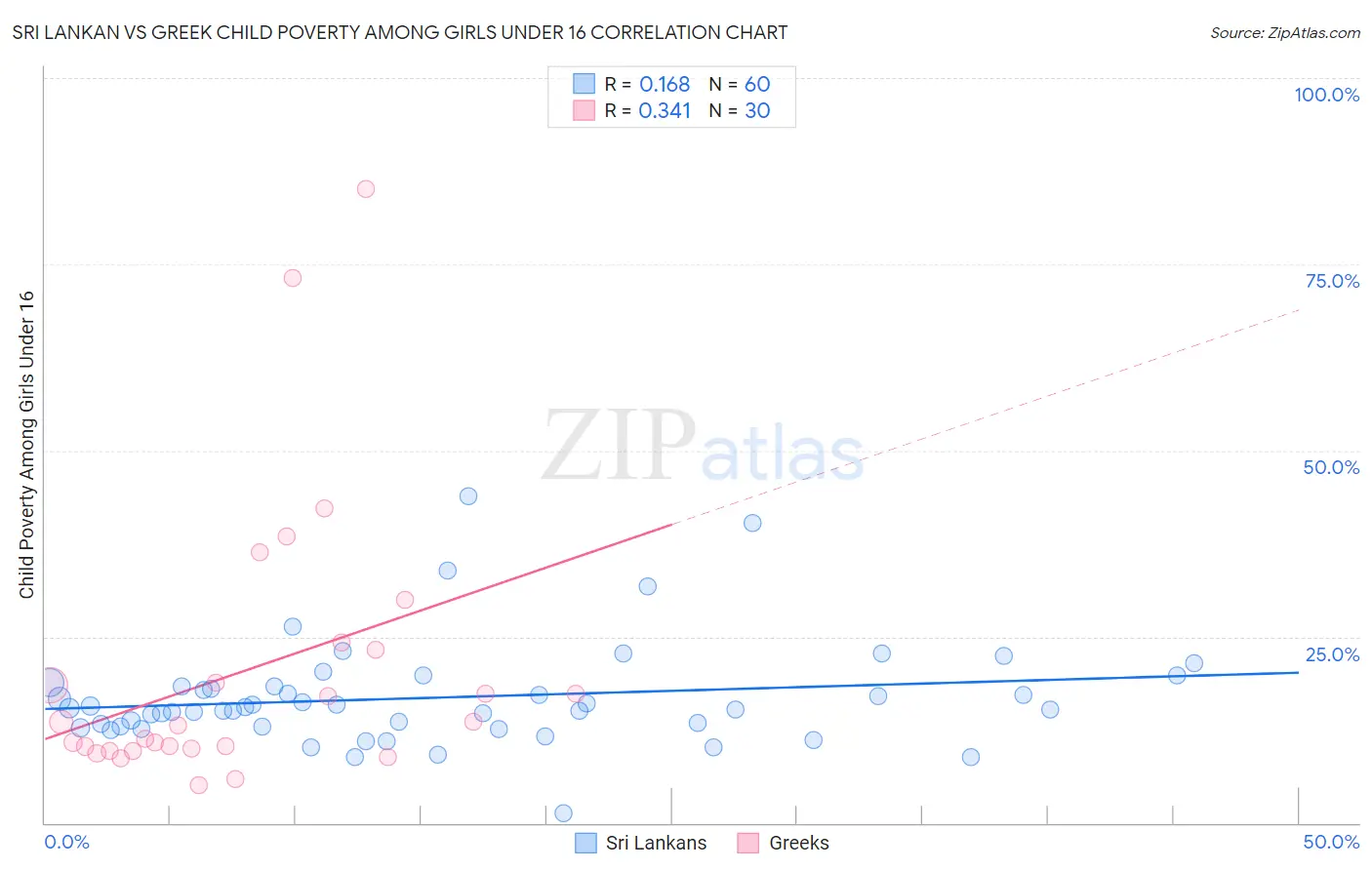 Sri Lankan vs Greek Child Poverty Among Girls Under 16