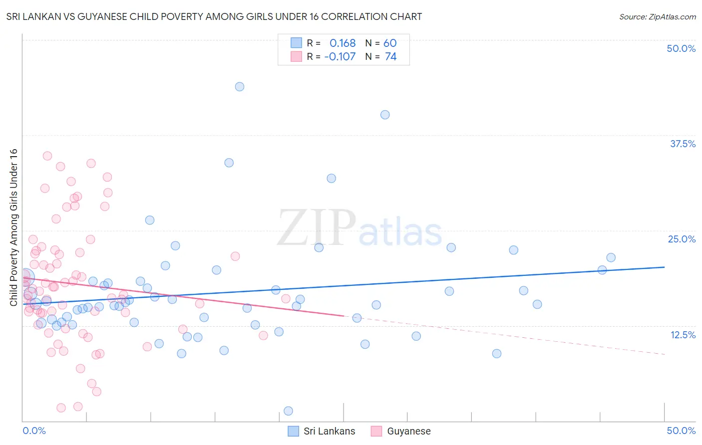 Sri Lankan vs Guyanese Child Poverty Among Girls Under 16