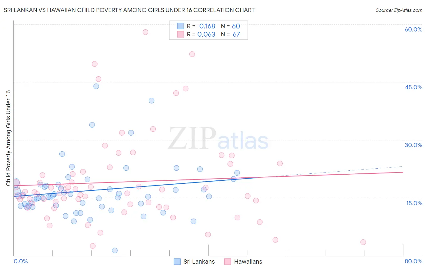 Sri Lankan vs Hawaiian Child Poverty Among Girls Under 16
