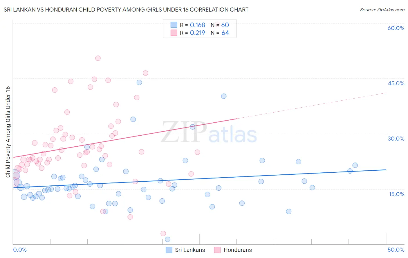 Sri Lankan vs Honduran Child Poverty Among Girls Under 16
