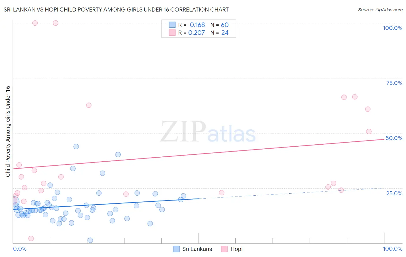 Sri Lankan vs Hopi Child Poverty Among Girls Under 16