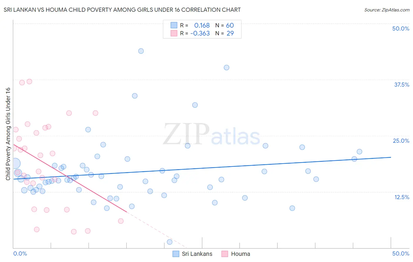 Sri Lankan vs Houma Child Poverty Among Girls Under 16