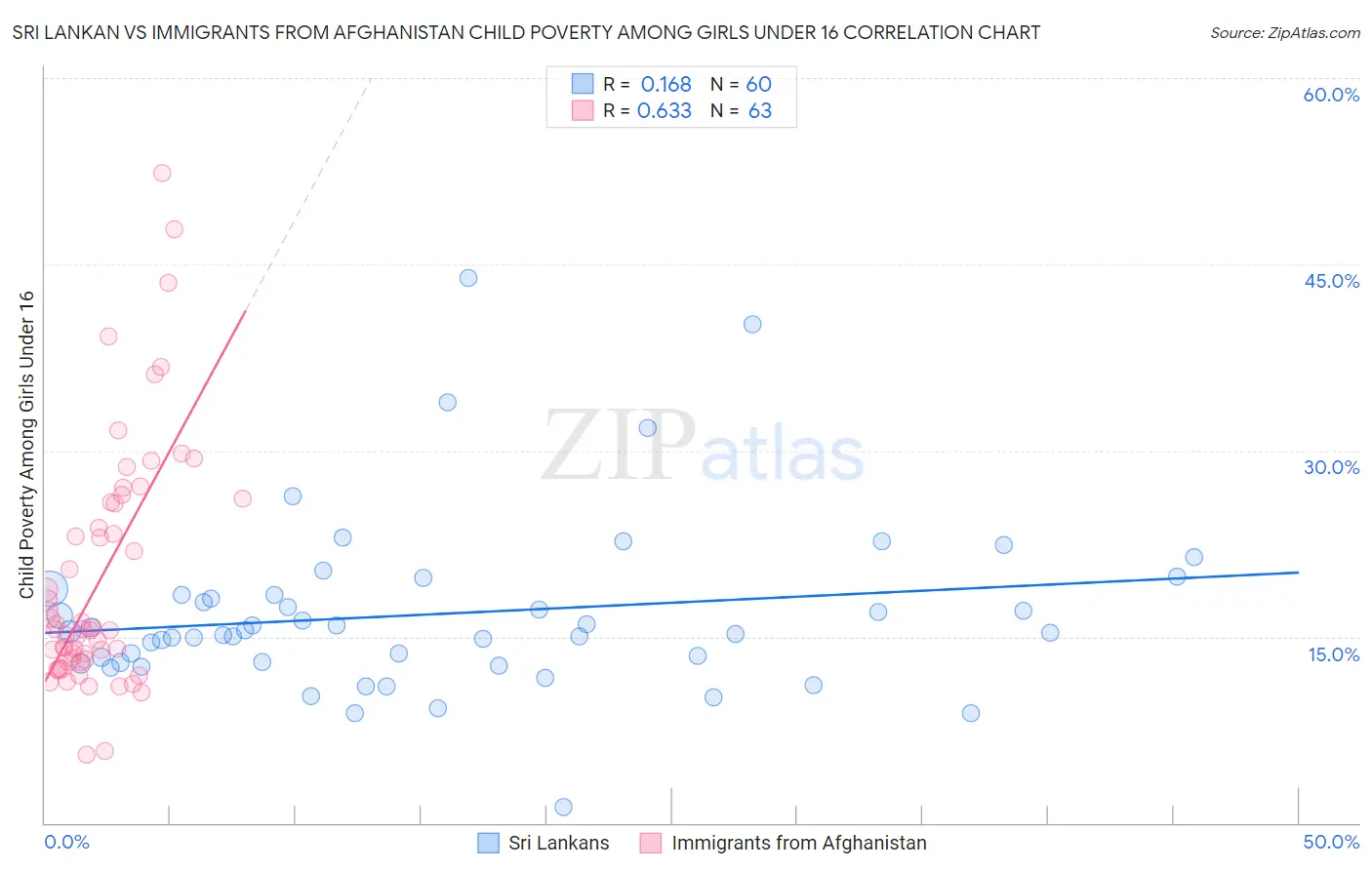 Sri Lankan vs Immigrants from Afghanistan Child Poverty Among Girls Under 16