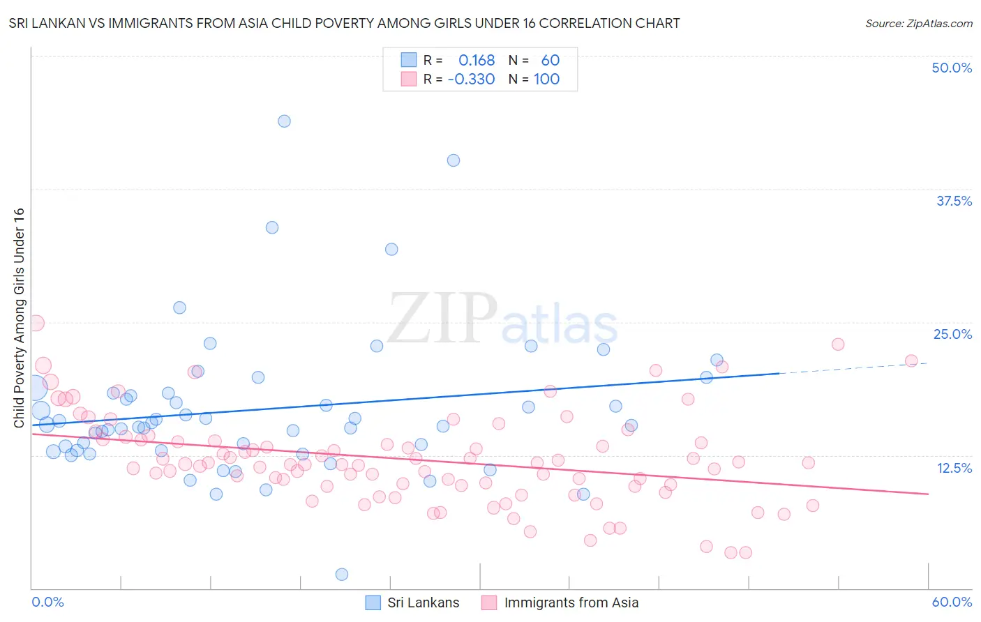 Sri Lankan vs Immigrants from Asia Child Poverty Among Girls Under 16