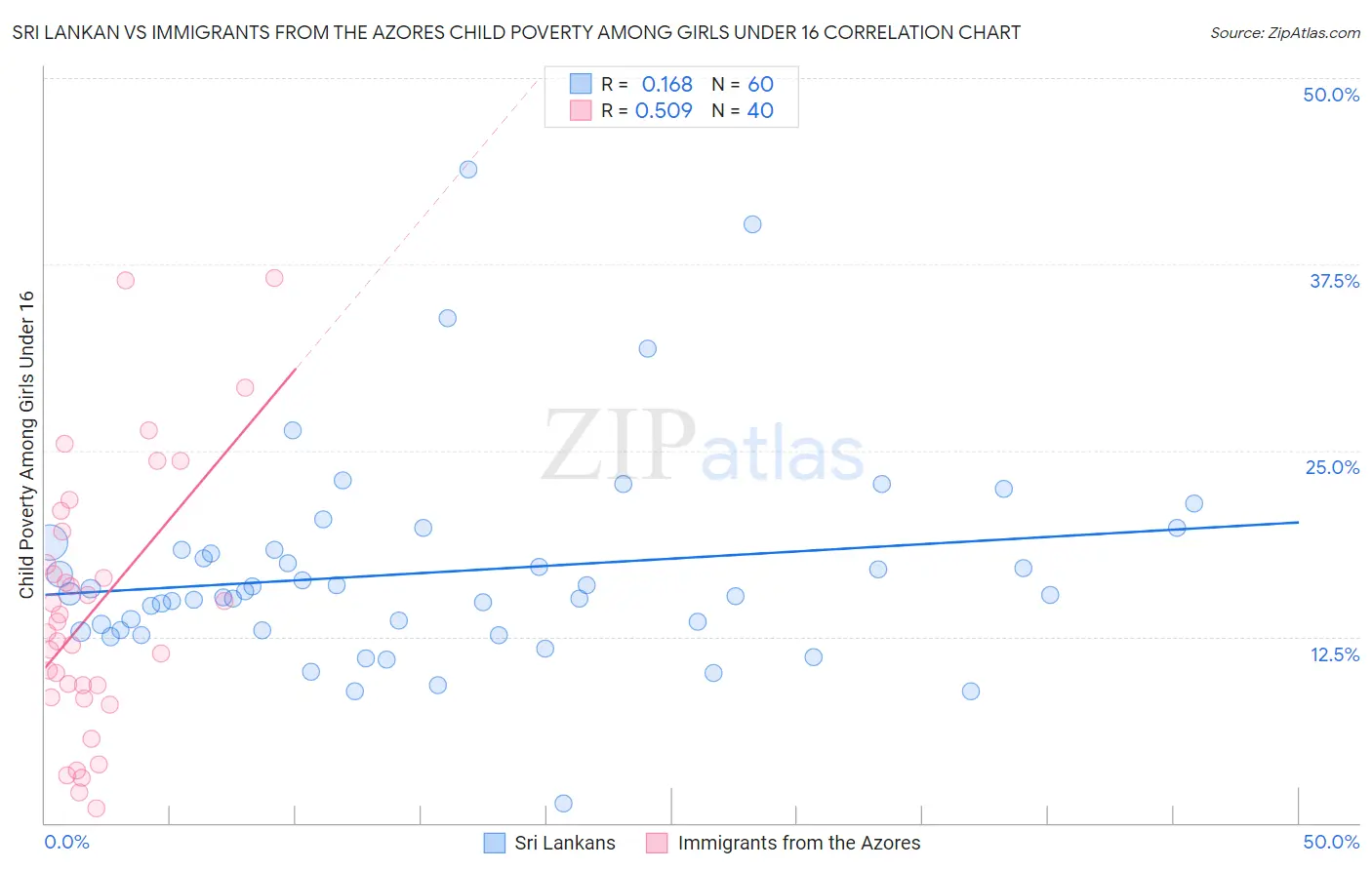 Sri Lankan vs Immigrants from the Azores Child Poverty Among Girls Under 16