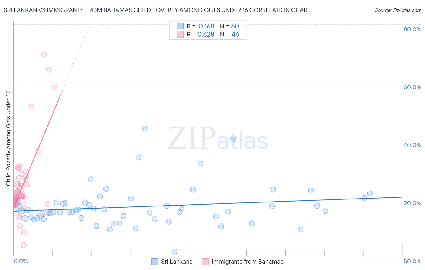 Sri Lankan vs Immigrants from Bahamas Child Poverty Among Girls Under 16