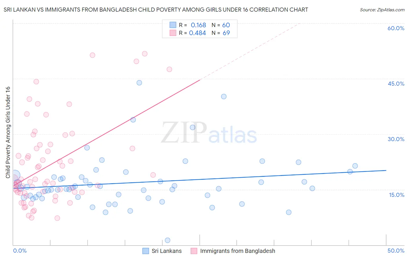 Sri Lankan vs Immigrants from Bangladesh Child Poverty Among Girls Under 16