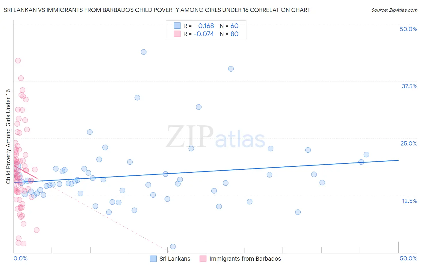 Sri Lankan vs Immigrants from Barbados Child Poverty Among Girls Under 16