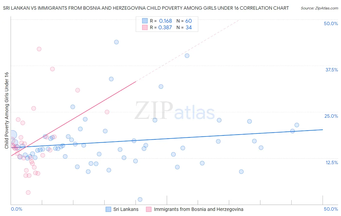 Sri Lankan vs Immigrants from Bosnia and Herzegovina Child Poverty Among Girls Under 16