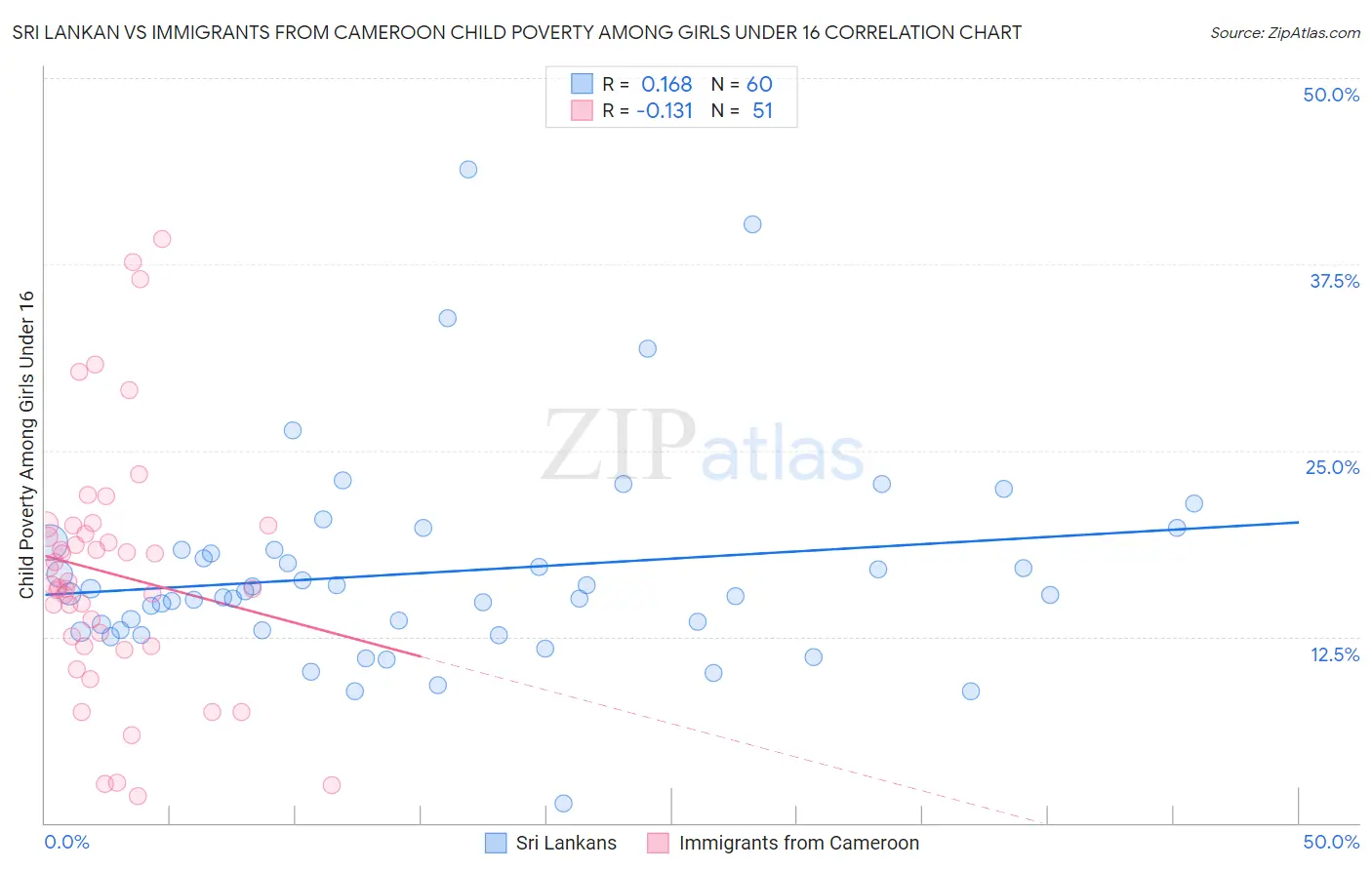 Sri Lankan vs Immigrants from Cameroon Child Poverty Among Girls Under 16