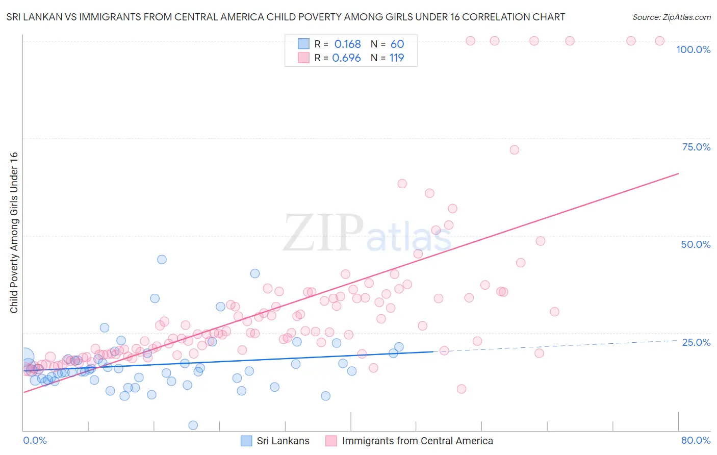 Sri Lankan vs Immigrants from Central America Child Poverty Among Girls Under 16