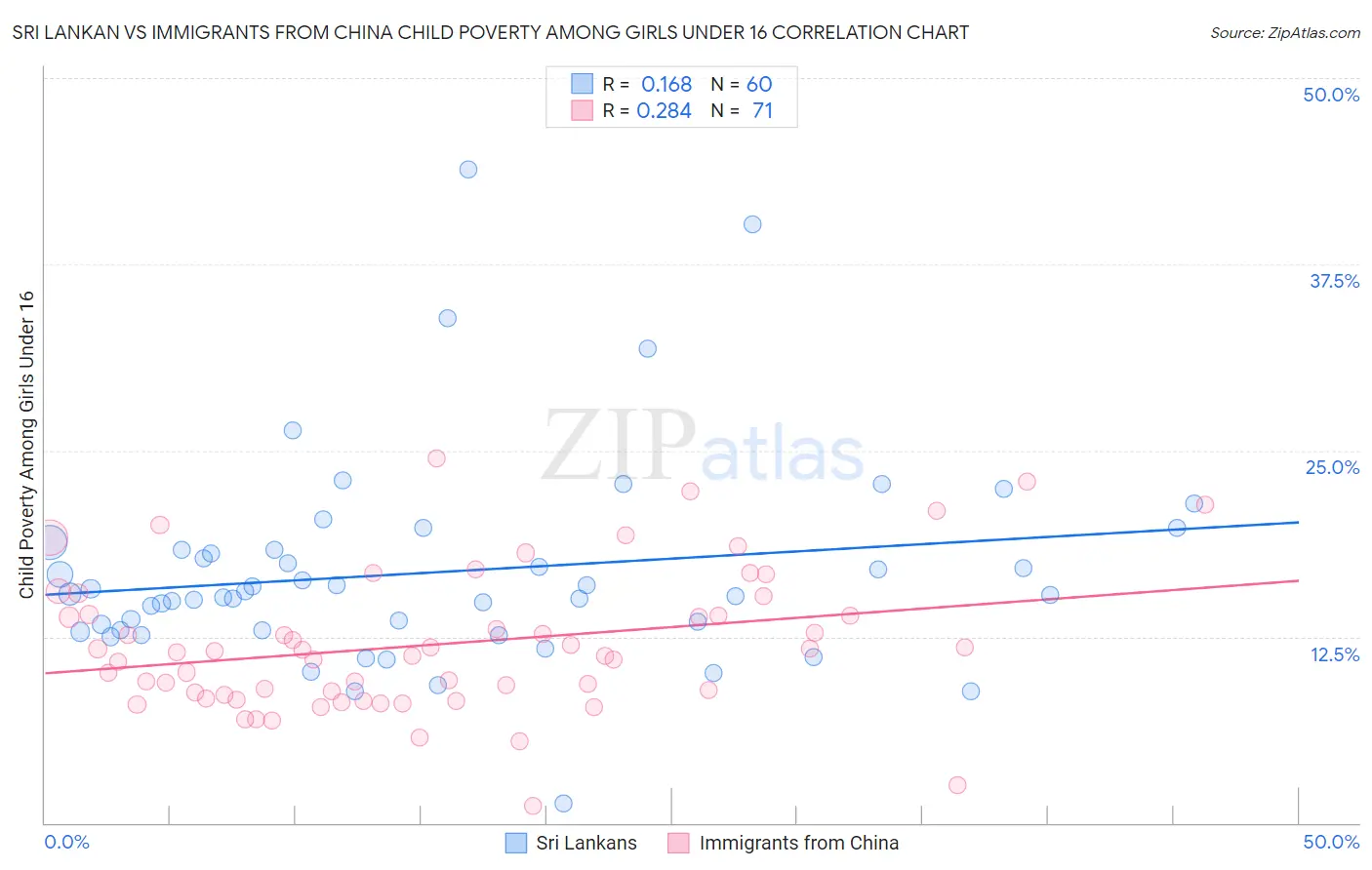 Sri Lankan vs Immigrants from China Child Poverty Among Girls Under 16