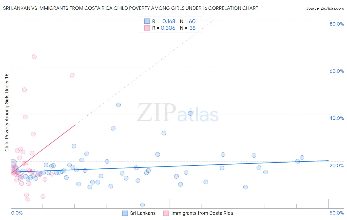 Sri Lankan vs Immigrants from Costa Rica Child Poverty Among Girls Under 16