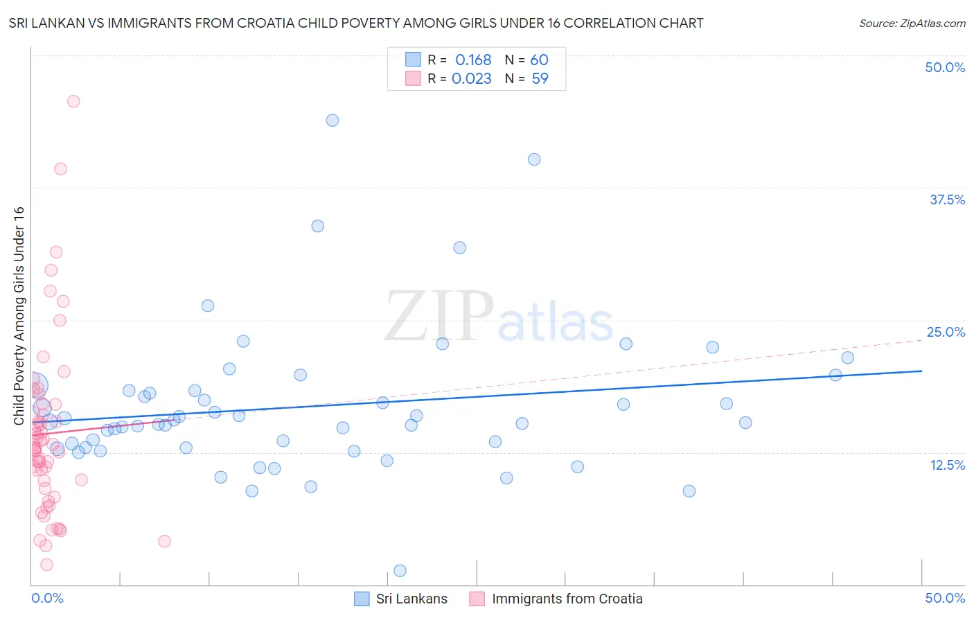 Sri Lankan vs Immigrants from Croatia Child Poverty Among Girls Under 16