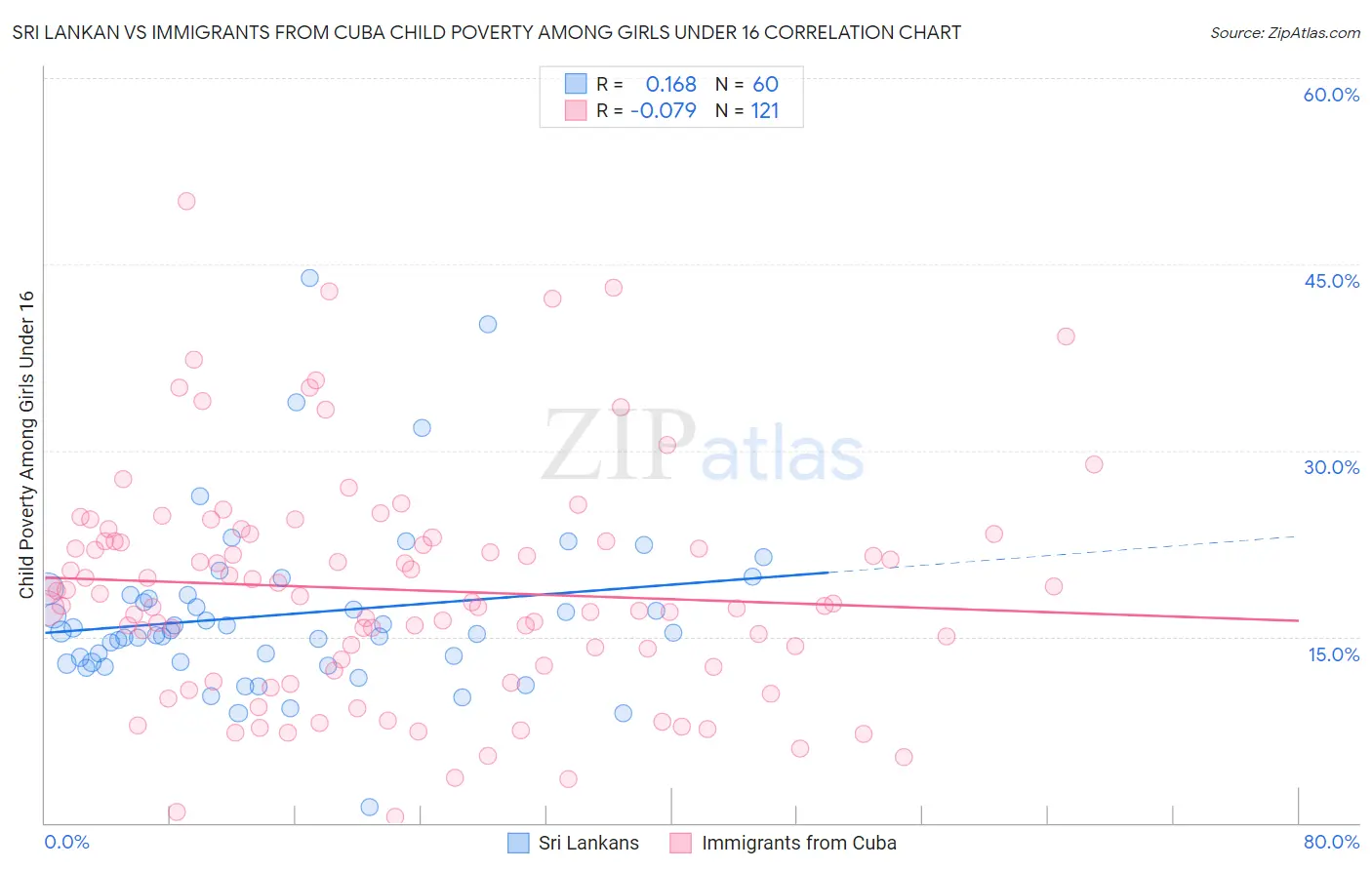 Sri Lankan vs Immigrants from Cuba Child Poverty Among Girls Under 16