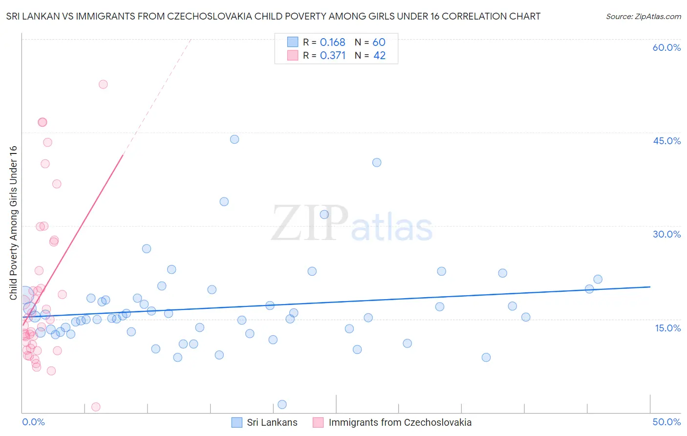Sri Lankan vs Immigrants from Czechoslovakia Child Poverty Among Girls Under 16