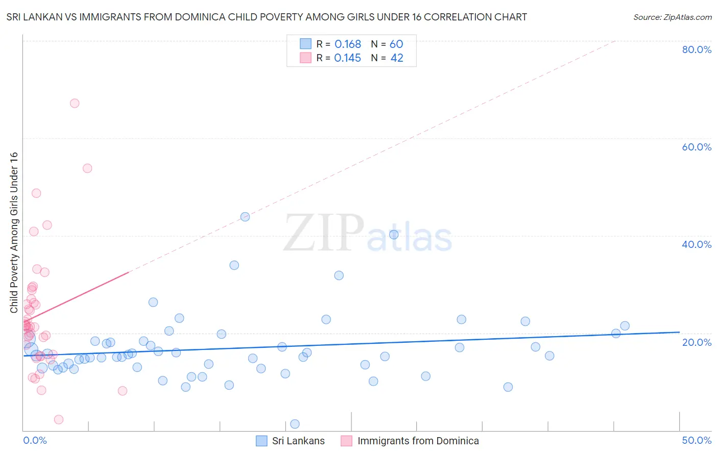 Sri Lankan vs Immigrants from Dominica Child Poverty Among Girls Under 16