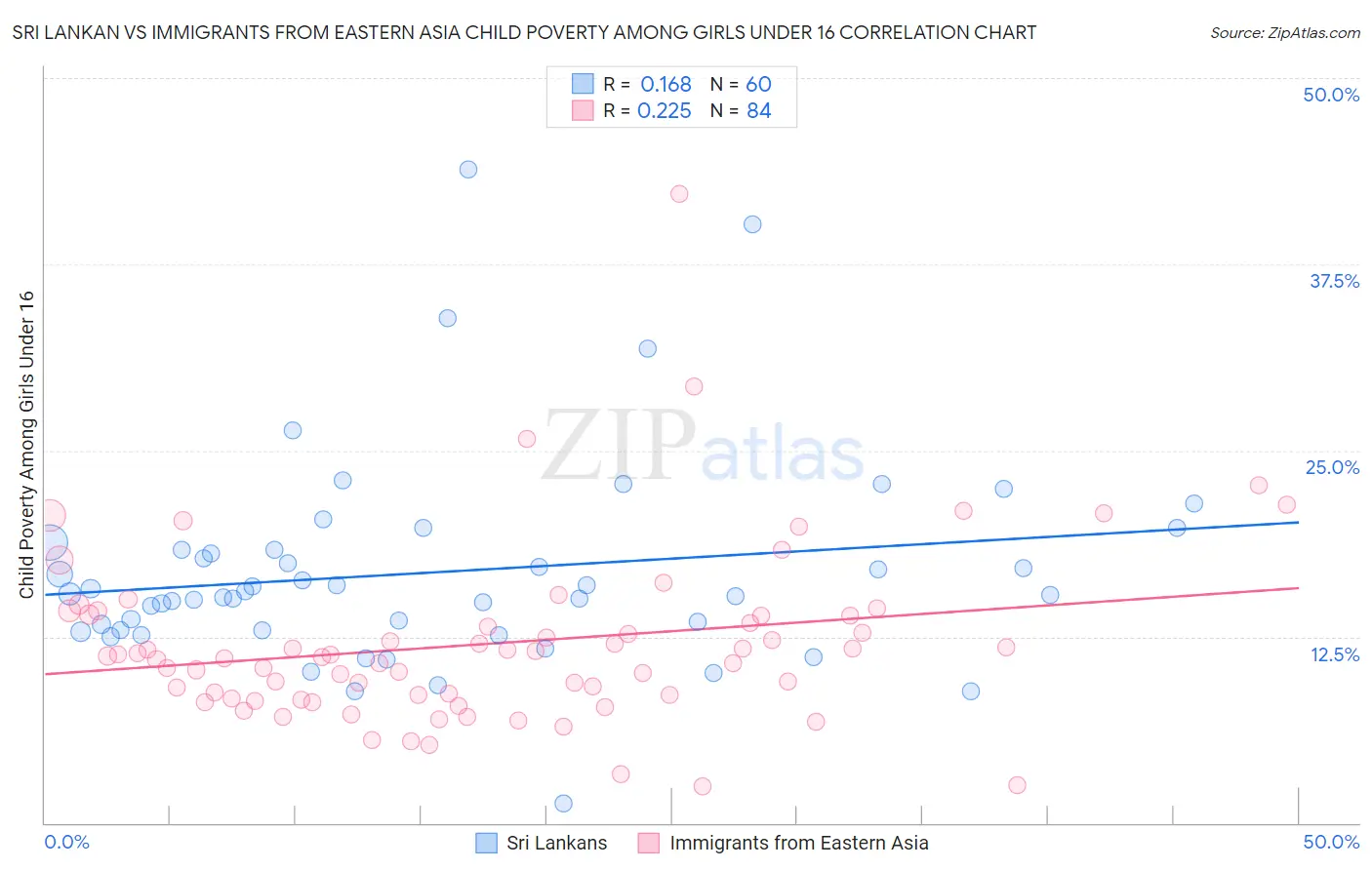 Sri Lankan vs Immigrants from Eastern Asia Child Poverty Among Girls Under 16