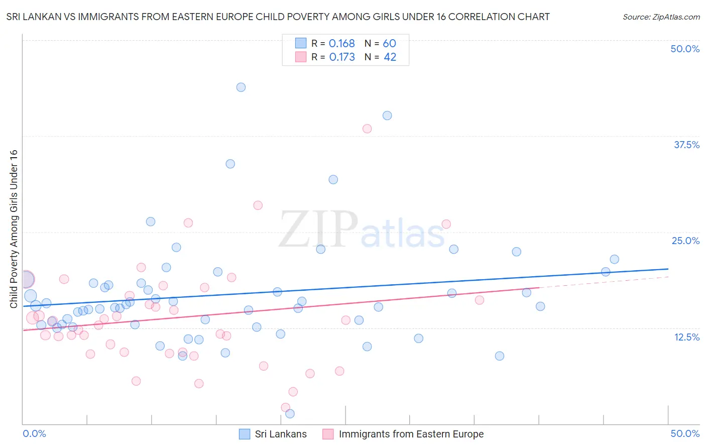 Sri Lankan vs Immigrants from Eastern Europe Child Poverty Among Girls Under 16