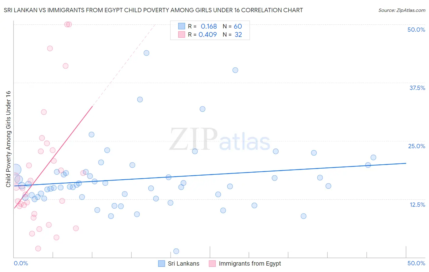 Sri Lankan vs Immigrants from Egypt Child Poverty Among Girls Under 16