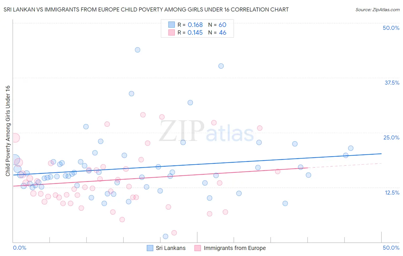 Sri Lankan vs Immigrants from Europe Child Poverty Among Girls Under 16