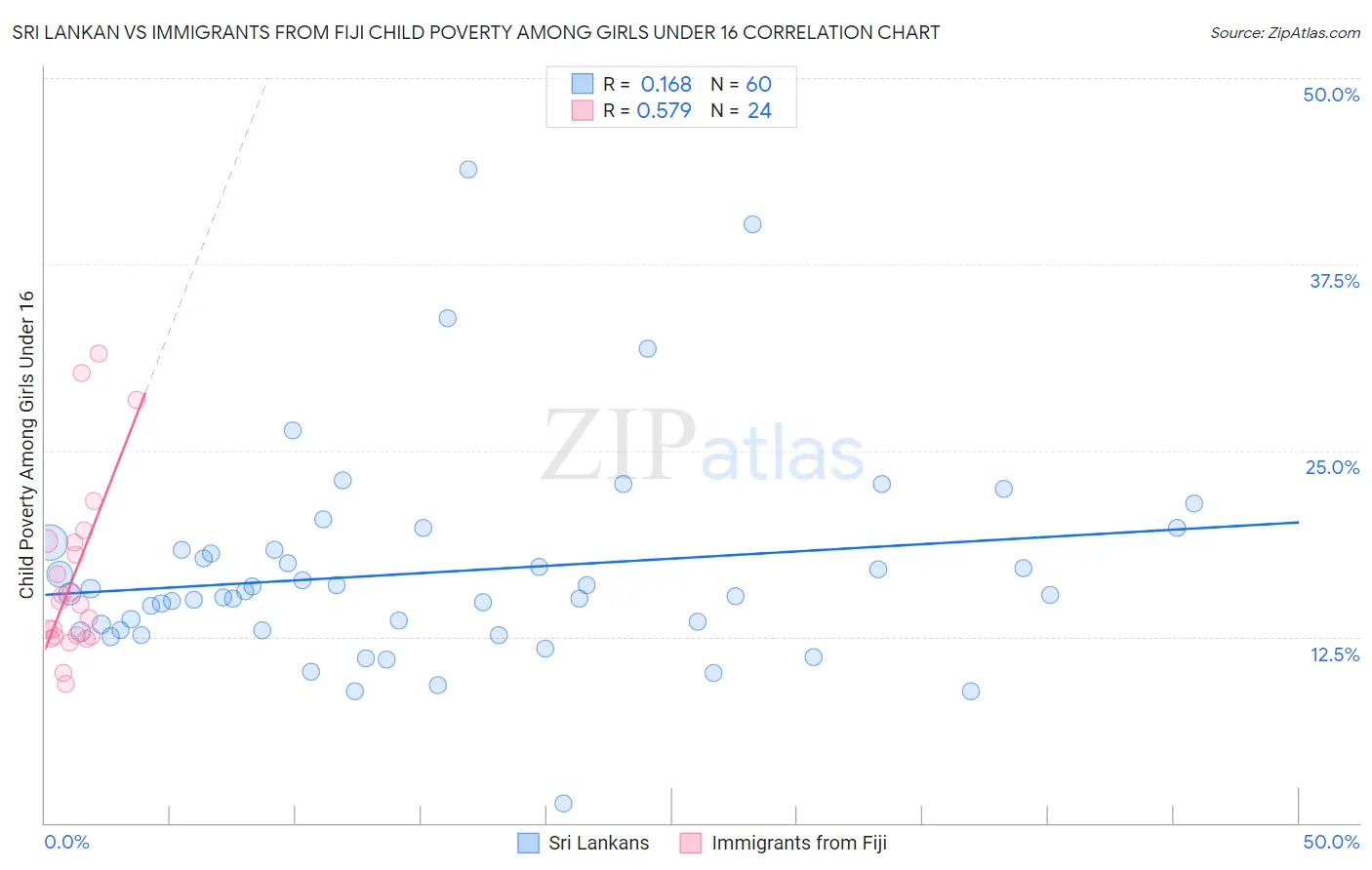 Sri Lankan vs Immigrants from Fiji Child Poverty Among Girls Under 16