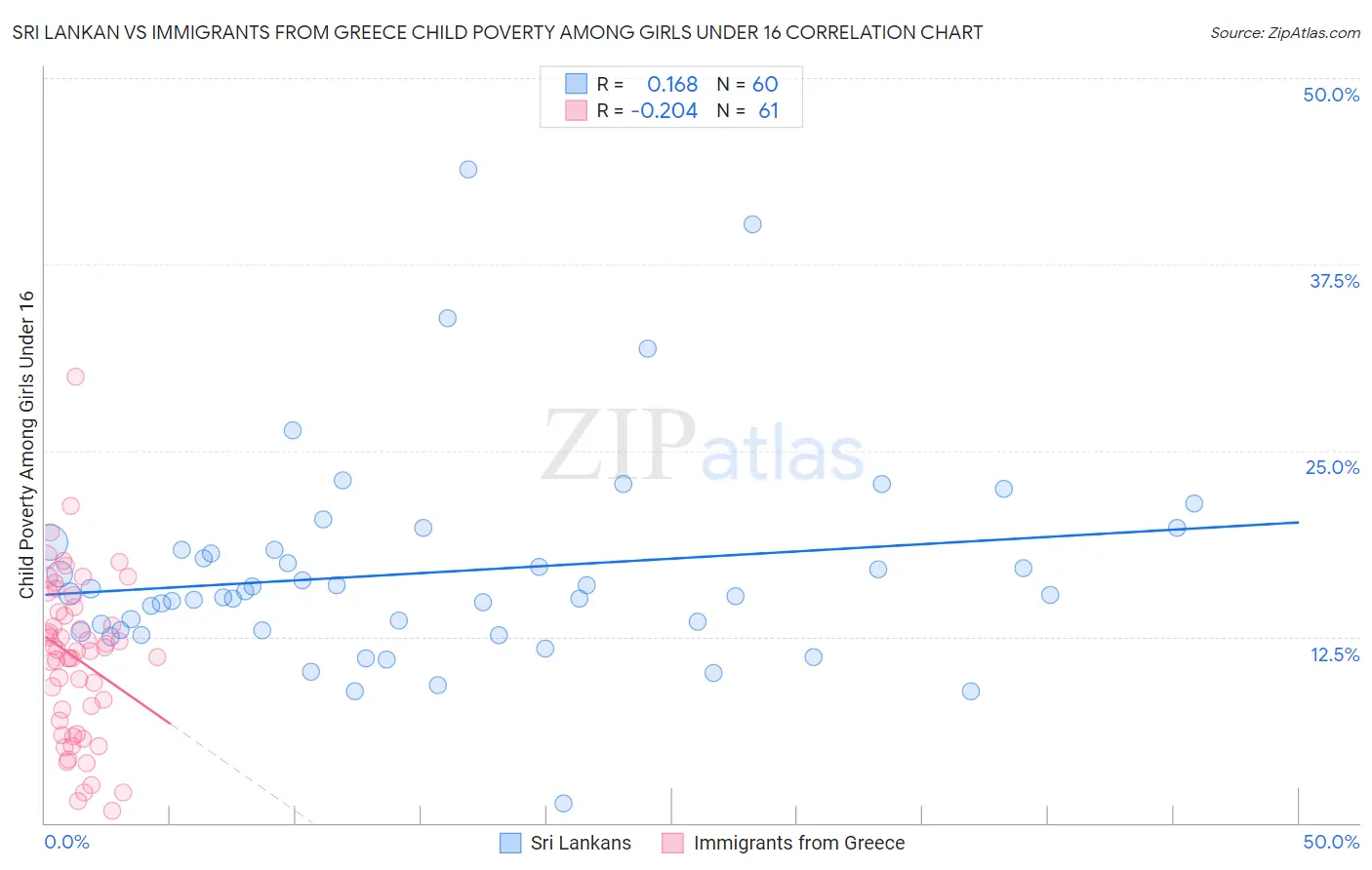 Sri Lankan vs Immigrants from Greece Child Poverty Among Girls Under 16