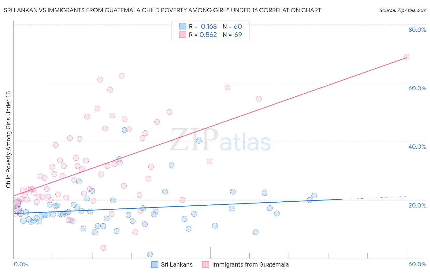 Sri Lankan vs Immigrants from Guatemala Child Poverty Among Girls Under 16