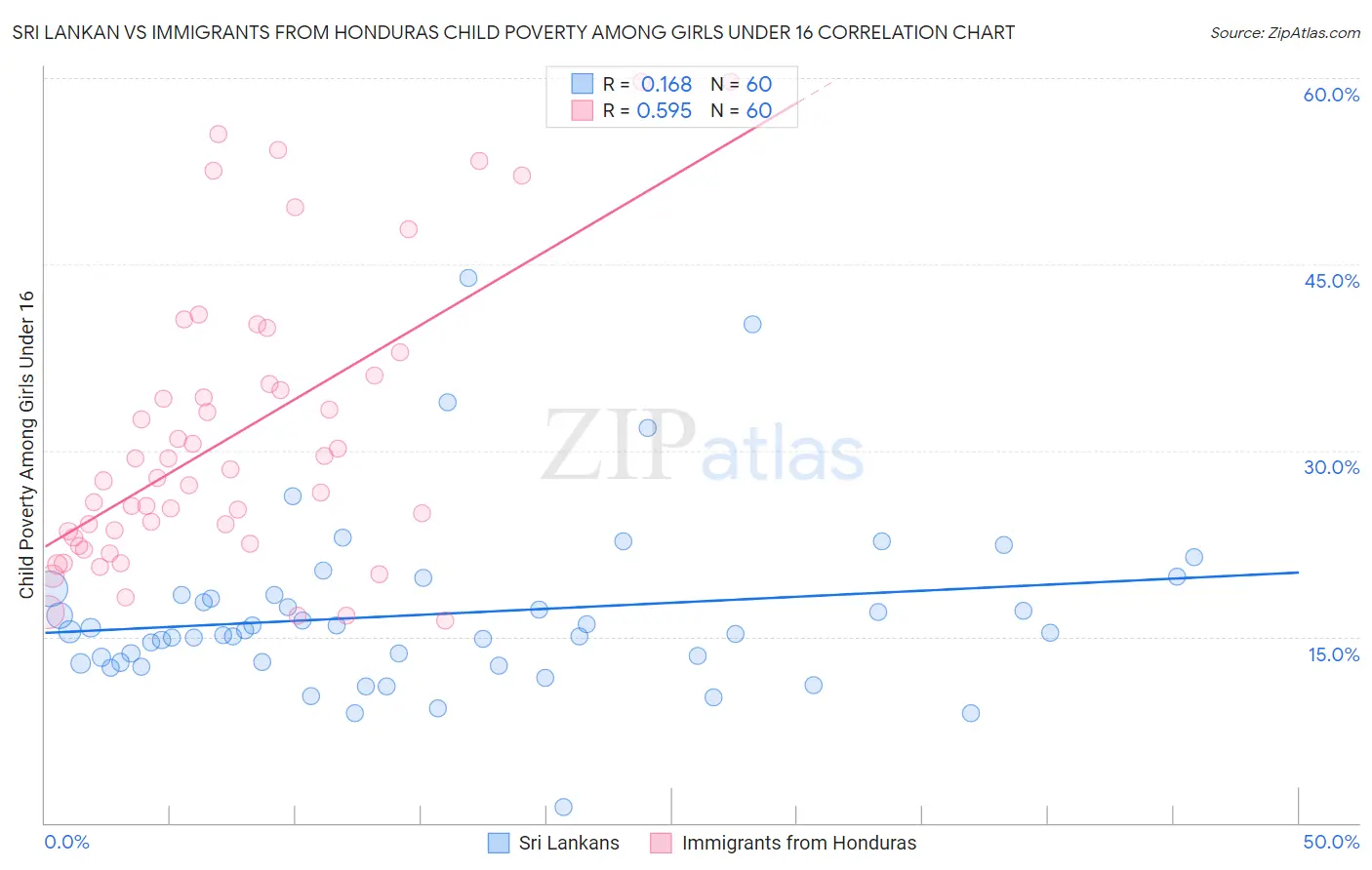 Sri Lankan vs Immigrants from Honduras Child Poverty Among Girls Under 16