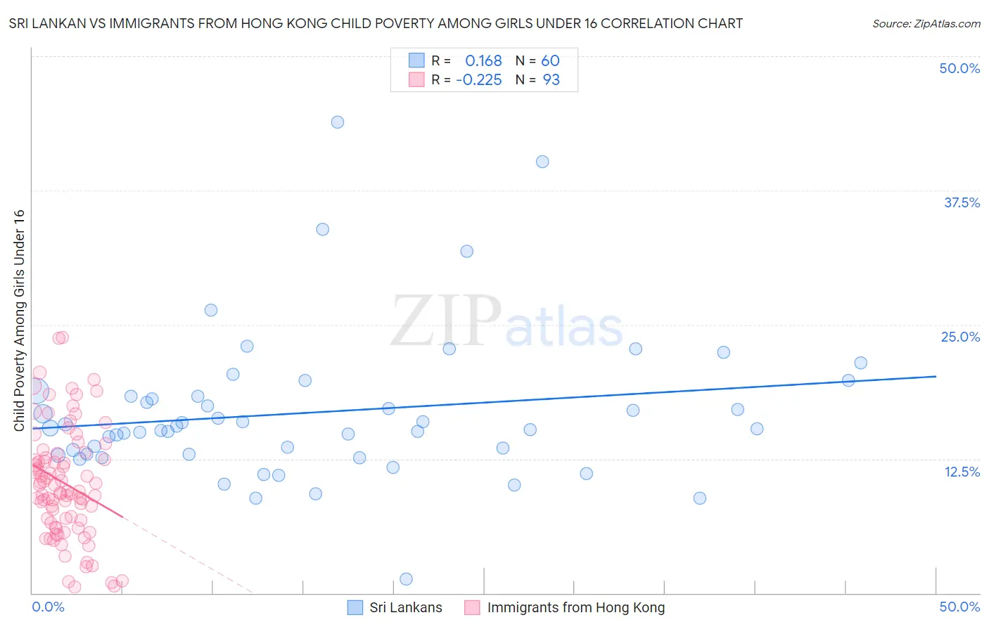 Sri Lankan vs Immigrants from Hong Kong Child Poverty Among Girls Under 16