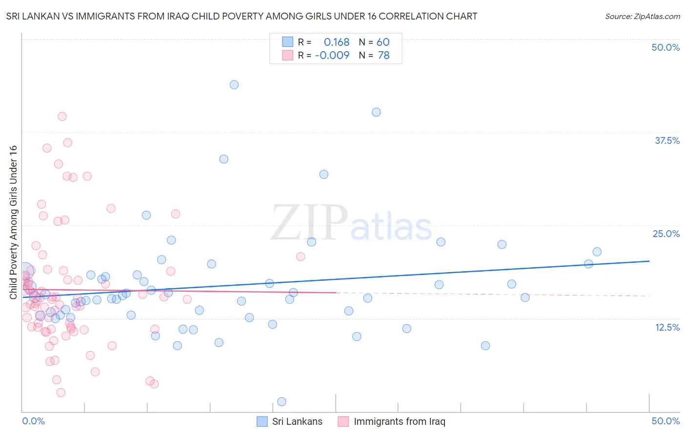 Sri Lankan vs Immigrants from Iraq Child Poverty Among Girls Under 16