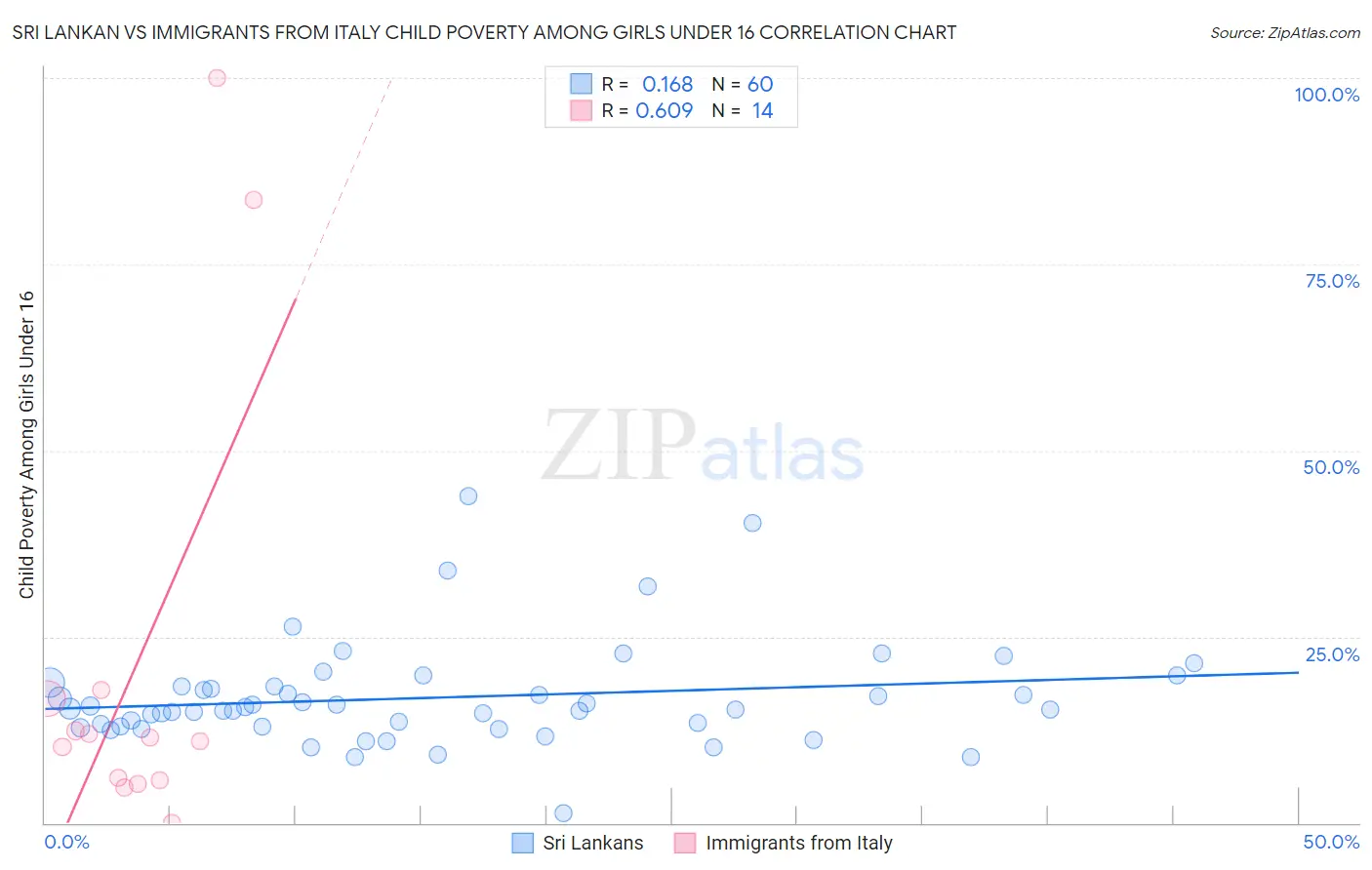 Sri Lankan vs Immigrants from Italy Child Poverty Among Girls Under 16