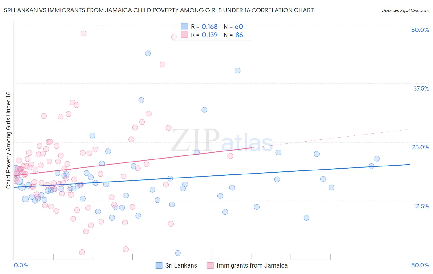 Sri Lankan vs Immigrants from Jamaica Child Poverty Among Girls Under 16