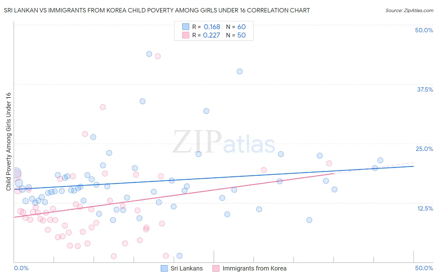 Sri Lankan vs Immigrants from Korea Child Poverty Among Girls Under 16