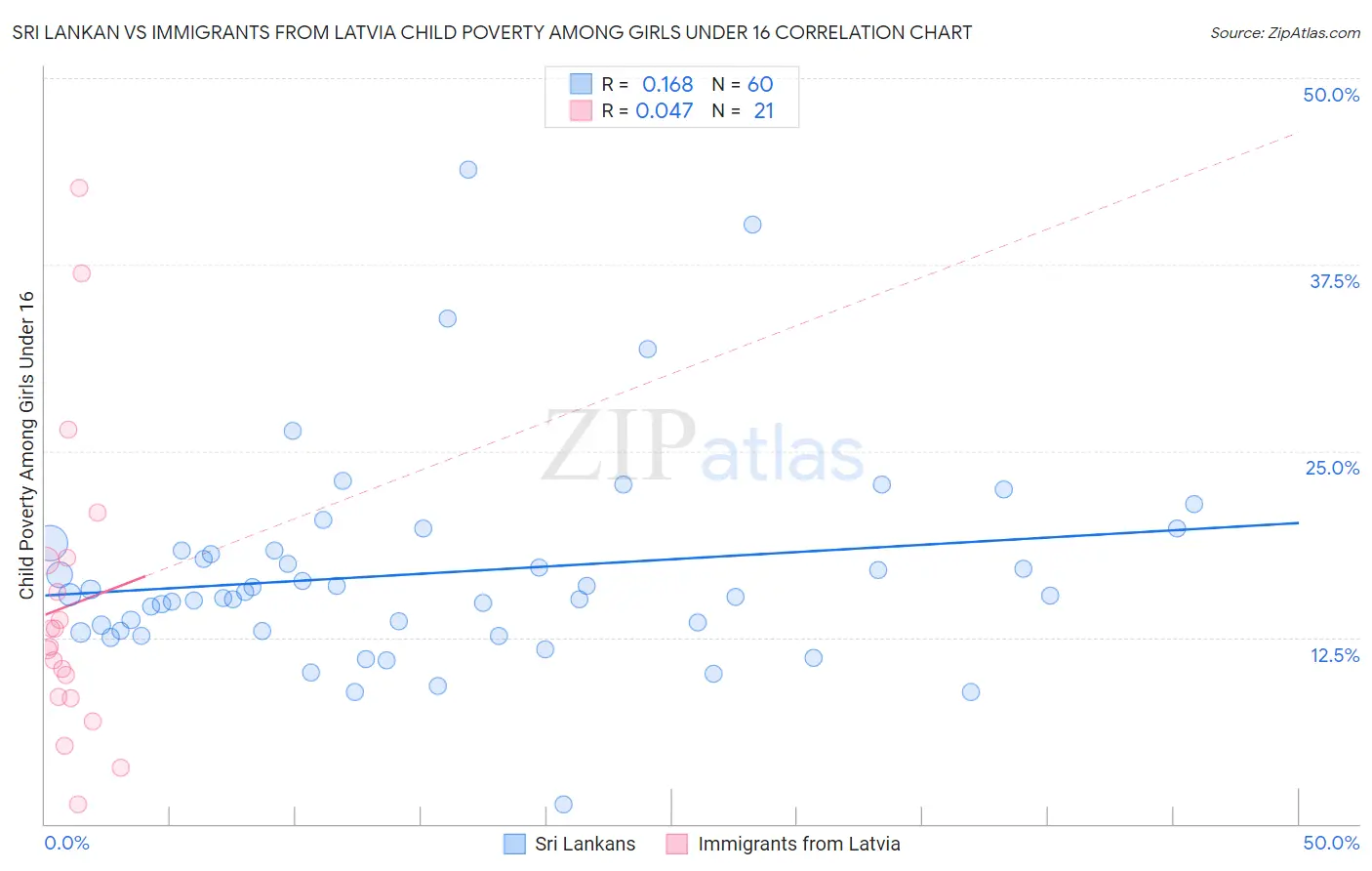 Sri Lankan vs Immigrants from Latvia Child Poverty Among Girls Under 16