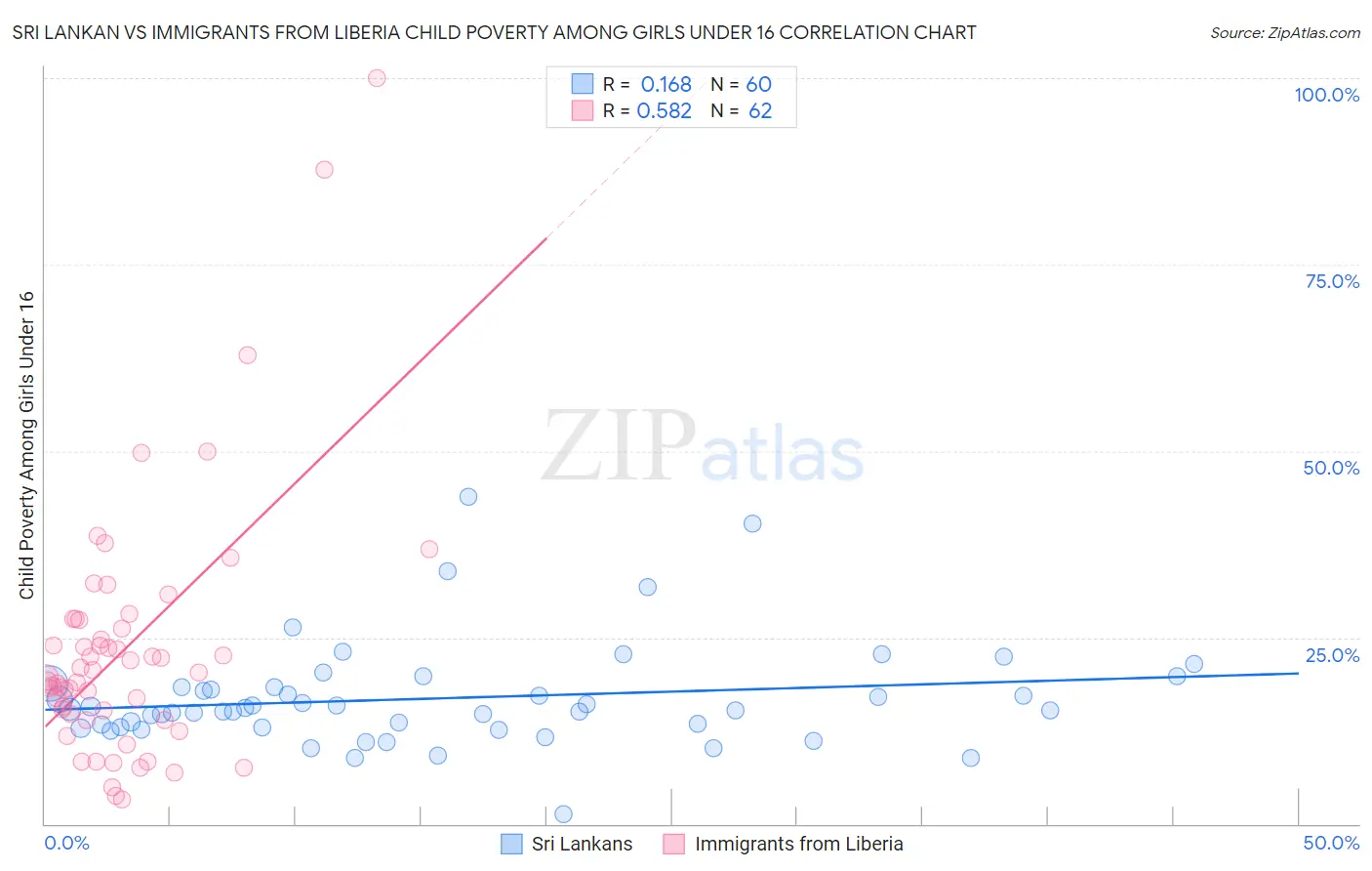 Sri Lankan vs Immigrants from Liberia Child Poverty Among Girls Under 16