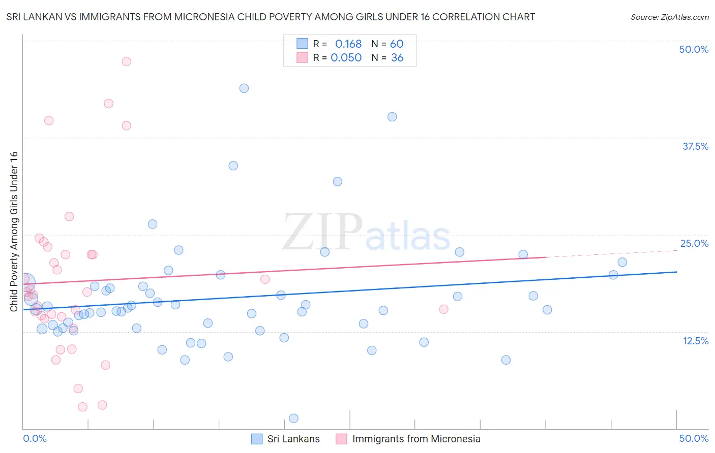 Sri Lankan vs Immigrants from Micronesia Child Poverty Among Girls Under 16