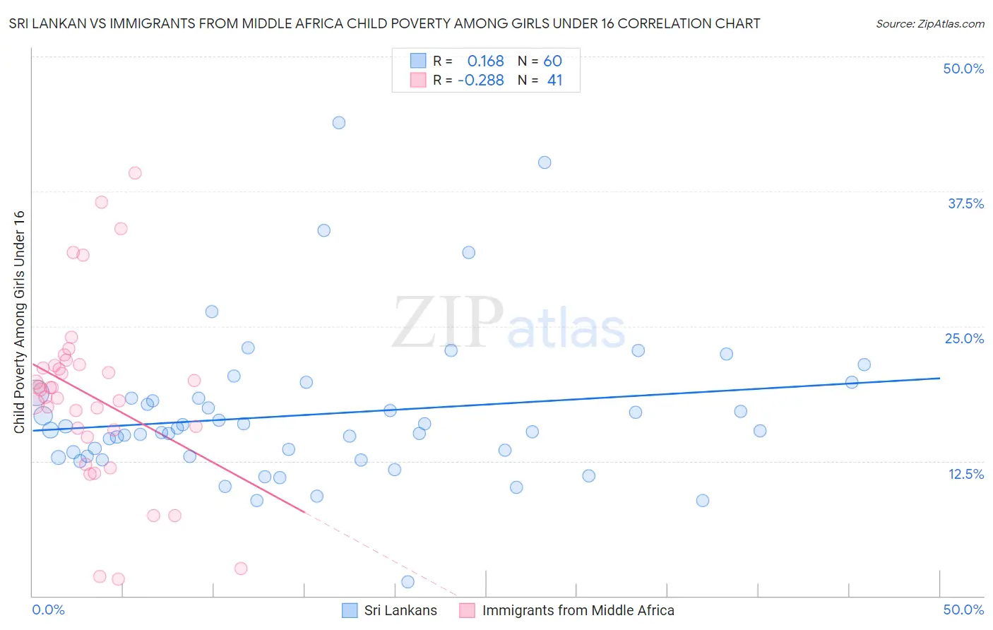 Sri Lankan vs Immigrants from Middle Africa Child Poverty Among Girls Under 16